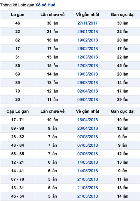 Thong ke lo gan XSTTH 2-7-2018